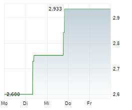 BITWISE CELESTIA STAKING ETP Chart 1 Jahr