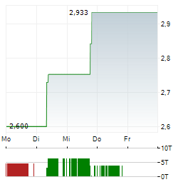 BITWISE CELESTIA STAKING Aktie 5-Tage-Chart