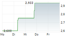 BITWISE CELESTIA STAKING ETP 5-Tage-Chart