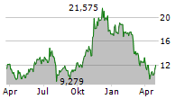 BITWISE CRYPTO INDUSTRY INNOVATORS ETF Chart 1 Jahr