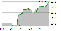 BITWISE CRYPTO INDUSTRY INNOVATORS ETF 5-Tage-Chart