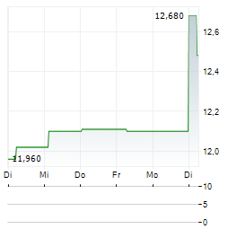 BITWISE DIAMAN BITCOIN & GOLD Aktie 5-Tage-Chart