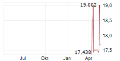 BITWISE HYPERLIQUID STAKING ETP Chart 1 Jahr