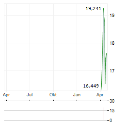 BITWISE HYPERLIQUID STAKING Aktie Chart 1 Jahr