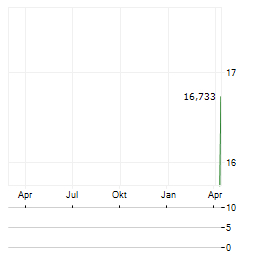 BITWISE HYPERLIQUID STAKING Aktie Chart 1 Jahr