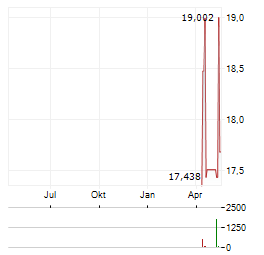 BITWISE HYPERLIQUID STAKING Aktie Chart 1 Jahr