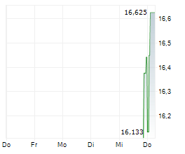 BITWISE HYPERLIQUID STAKING ETP Chart 1 Jahr
