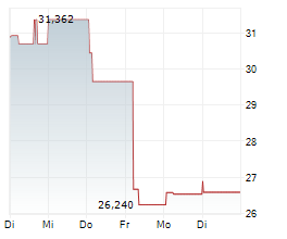 BITWISE HYPERLIQUID STAKING ETP Chart 1 Jahr BITWISE HYPERLIQUID STAKING ETP Chart 1 Jahr