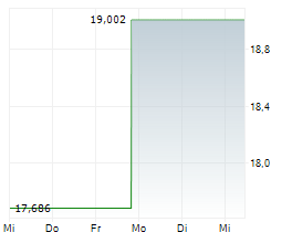 BITWISE HYPERLIQUID STAKING ETP Chart 1 Jahr