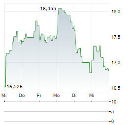 BITWISE HYPERLIQUID STAKING Aktie 5-Tage-Chart