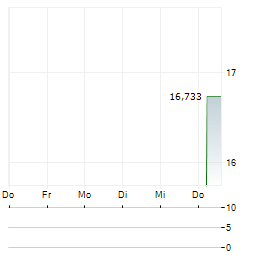 BITWISE HYPERLIQUID STAKING Aktie 5-Tage-Chart