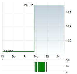 BITWISE HYPERLIQUID STAKING Aktie 5-Tage-Chart