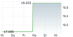 BITWISE HYPERLIQUID STAKING ETP 5-Tage-Chart
