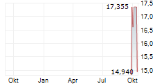 BITWISE LIGHTER STAKING ETP Chart 1 Jahr