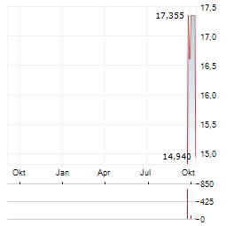 BITWISE LIGHTER STAKING Aktie Chart 1 Jahr