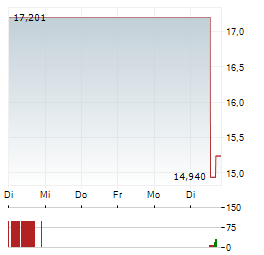 BITWISE LIGHTER STAKING Aktie 5-Tage-Chart