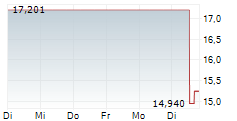 BITWISE LIGHTER STAKING ETP 5-Tage-Chart