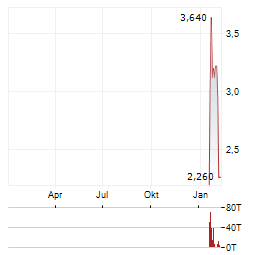 BITZERO Aktie Chart 1 Jahr