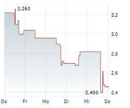 BITZERO HOLDINGS INC Chart 1 Jahr