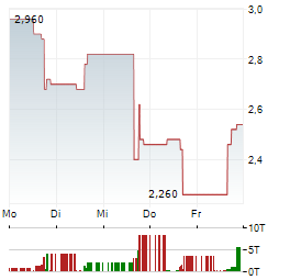 BITZERO Aktie 5-Tage-Chart