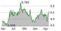 BJORN BORG AB Chart 1 Jahr