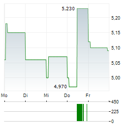 BJORN BORG Aktie 5-Tage-Chart