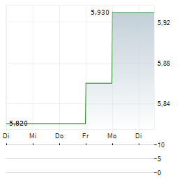 BJORN BORG Aktie 5-Tage-Chart