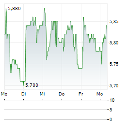 BJORN BORG Aktie 5-Tage-Chart