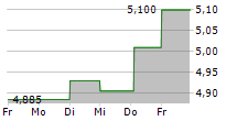 BJORN BORG AB 5-Tage-Chart