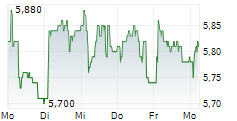 BJORN BORG AB 5-Tage-Chart