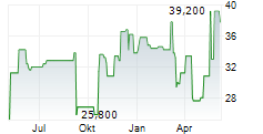 BJS RESTAURANTS INC Chart 1 Jahr