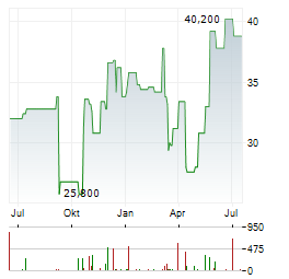 BJS RESTAURANTS Aktie Chart 1 Jahr