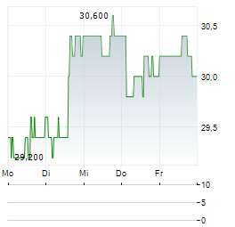 BJS RESTAURANTS Aktie 5-Tage-Chart