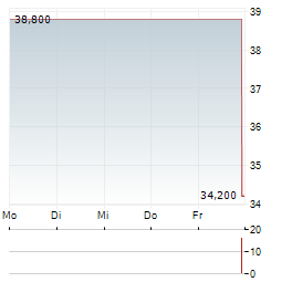 BJS RESTAURANTS Aktie 5-Tage-Chart