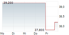 BJS RESTAURANTS INC 5-Tage-Chart