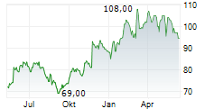 BJS WHOLESALE CLUB HOLDINGS INC Chart 1 Jahr