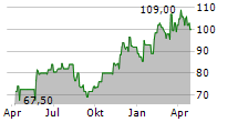 BJS WHOLESALE CLUB HOLDINGS INC Chart 1 Jahr