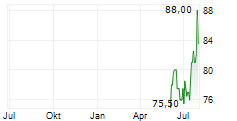 BJS WHOLESALE CLUB HOLDINGS INC Chart 1 Jahr