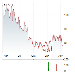 BJS WHOLESALE CLUB Aktie Chart 1 Jahr