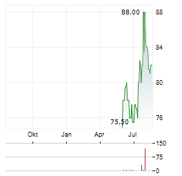 BJS WHOLESALE CLUB Aktie Chart 1 Jahr