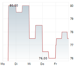 BJS WHOLESALE CLUB HOLDINGS INC Chart 1 Jahr BJS WHOLESALE CLUB HOLDINGS INC Chart 1 Jahr