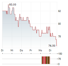 BJS WHOLESALE CLUB Aktie 5-Tage-Chart