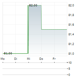 BJS WHOLESALE CLUB Aktie 5-Tage-Chart