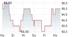 BJS WHOLESALE CLUB HOLDINGS INC 5-Tage-Chart