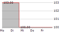 BJS WHOLESALE CLUB HOLDINGS INC 5-Tage-Chart