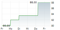 BJS WHOLESALE CLUB HOLDINGS INC 5-Tage-Chart
