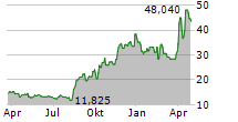 BK TECHNOLOGIES CORPORATION Chart 1 Jahr