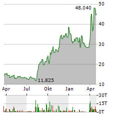 BK TECHNOLOGIES Aktie Chart 1 Jahr