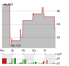 BK TECHNOLOGIES Aktie 5-Tage-Chart