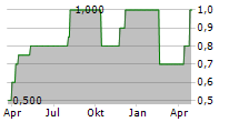 BKN BIOSTROM AG Chart 1 Jahr